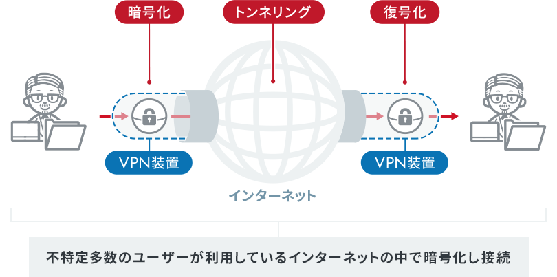 無料VPNを使用するメリット: 安全、プライベート、アクセス性